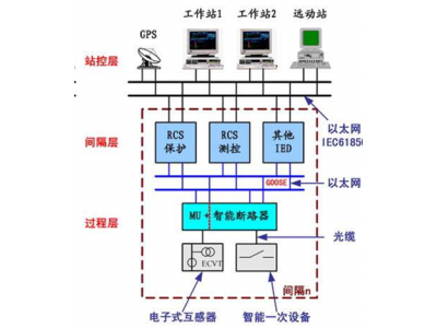 如何準備智能變電站改造智能電站建設招標書？
