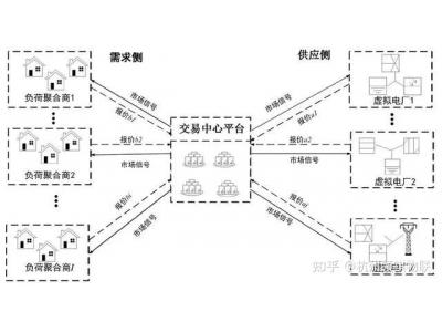 源網(wǎng)荷儲(chǔ)全鏈路數(shù)字互聯(lián) 數(shù)字化賦能電力調(diào)度、提升調(diào)度靈活精準(zhǔn)性、提升新能源消納能力 光伏并網(wǎng)監(jiān)控智能化 智慧電站如何配合電力數(shù)字化賦能調(diào)度