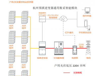 戶用光伏并網(wǎng)必須哪些設(shè)備？如何遠(yuǎn)程監(jiān)管分布式戶用光伏的設(shè)施情況是否正常？太陽(yáng)能日照資源時(shí)間