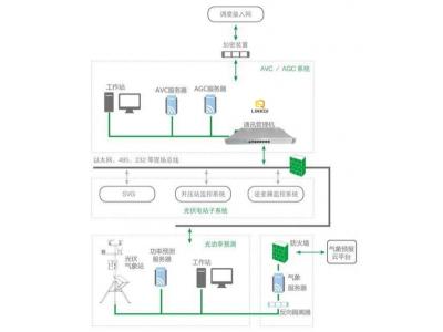 光伏AVC/AGC系統(tǒng)智能電網(wǎng)電壓和無功自動控制AVC系統(tǒng)基本概念、組成、原理、配置設(shè)計原則與接入調(diào)試