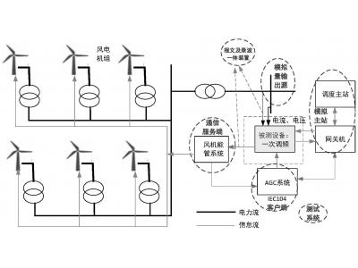 能源大數(shù)據(jù)光伏老電站數(shù)據(jù)重采增加數(shù)采通道：轉(zhuǎn)發(fā)104通道IP限制，如何添加新的轉(zhuǎn)發(fā)主站？